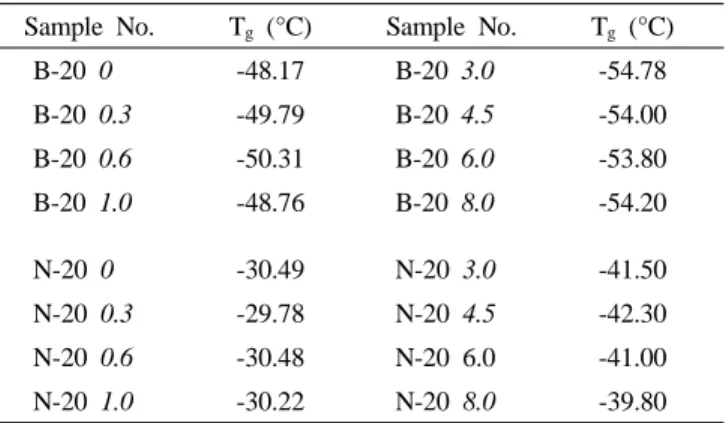 Table 2. Glass transition temperature (°C) of WPU/nano ZnO Sample No. T g  (°C) Sample No