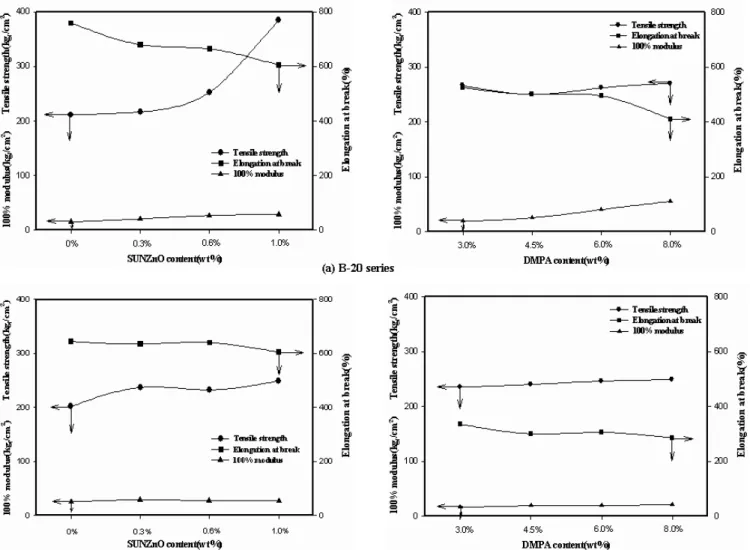 Figure 5. Mechanical properties of WPU/nano ZnO. 4(c),(d)는  나노  ZnO의  함량이  일정할  때의  이온성기  함량에 따른 TGA  결과를 나타낸 것이다