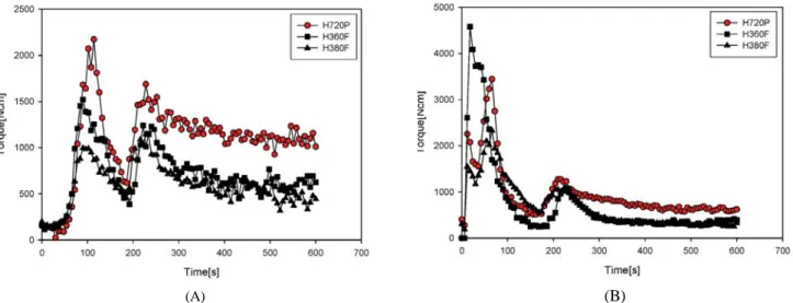 Figure 4. Rheographs of (A) PP/cotton fiber and (B) PP/wood fiber composites with different MI values of PP (fiber content  : 20 wt%).