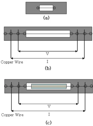 Figure 1. Schematic illustration of three-type testing speci- speci-mens: (a) single fiber tensile test (b) electro-micromechanical  test of single fiber and (c) electro-micromechanical test and  cure monitoring of single fiber/epoxy composite.