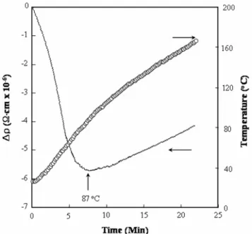 Figure 6. Stress-strain curves from cyclic loading test of  single SMA fiber: (a) without epoxy matrix and (b) with  epoxy matrix