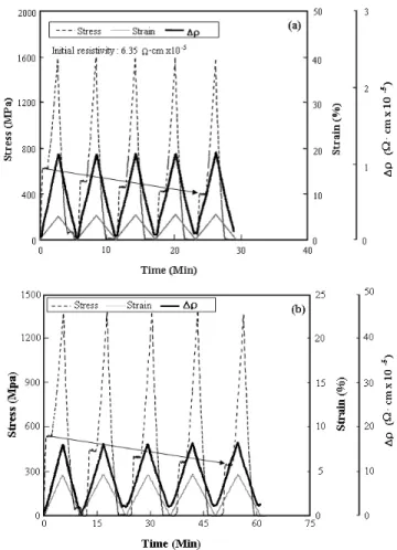 Figure 8. The changes in electrical resistance under cyclic  loading of single SMA fiber/epoxy composites embedded: 