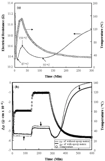 Figure 9. The change in electrical resistance versus time of  a SMA　 fiber with: (a) the temperature change and (b)  curing temperature