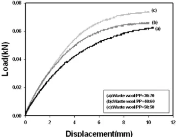 Figure 9. Change of the flexural strength (top) and mod- mod-ulus (bottom) for waste wool/PP NFRP with different  waste wool fiber loadings.