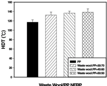 Figure 12. Change of the heat deflection temperature (HDT)  for waste wool/PP NFRP with different waste wool fiber  loadings