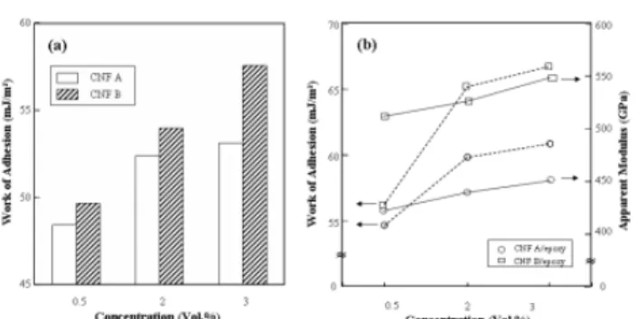 Figure 12. Relationship between (a) the work of adhesion; 