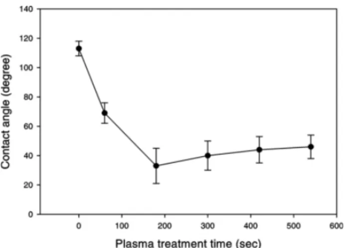Figure 4. Contact angle of plasma-treated EVA foam with  various treatment time.