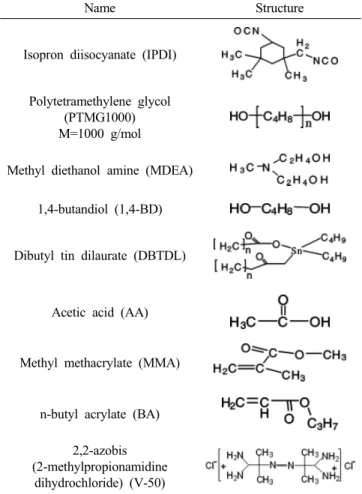 Table 1. Materials used and their structures 
