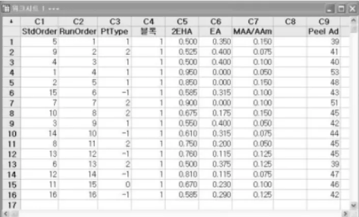 Figure 4. The worksheet screen of input result and design  of experiment is designed by mixture design.