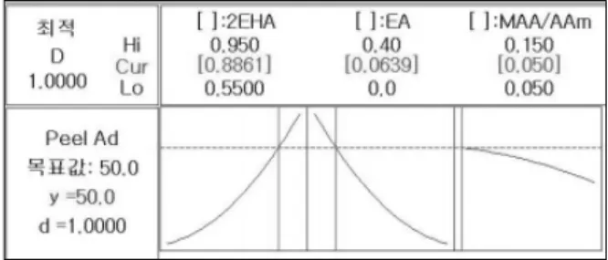 Figure 10. The screen of optimization when clicked E  (establishment). 다음과  같은  결론을  얻었다