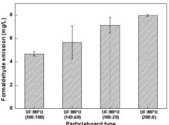 Figure 7. 4 VOCs emission concentration using VOC  Analyzer.