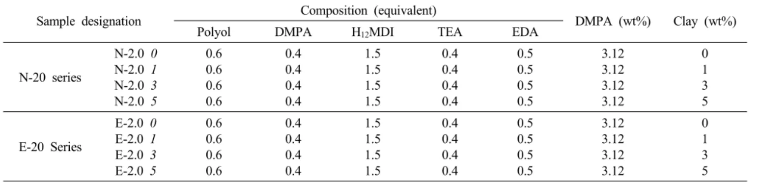 Table 1. Sample designation and composition of WPU/clay nanocomposite Sample designation Composition (equivalent)