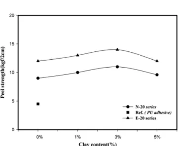 Figure 7. Peel strength at different clay content of WPU/  clay nanocomposite. 알  수  있다