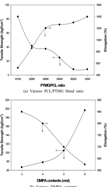 Figure 5. Peel strength of solvent-free waterborne polyure- polyure-thane.