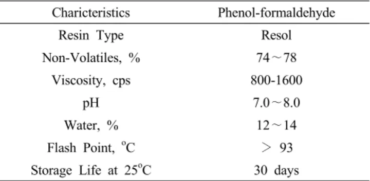 Table 1. Typical characteristics of phenolic resin used in  this work
