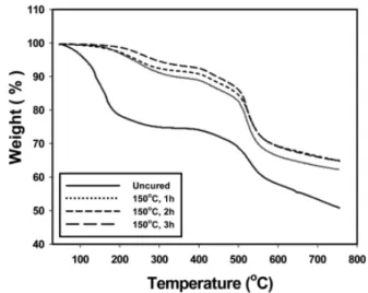Figure 1. A comparison of the thermal stabilities measured  for uncured and cured phenolic resins showing cure time  effect