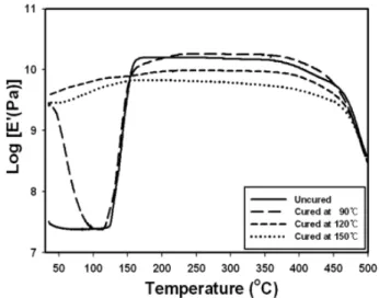 Figure 4. A comparison of the thermal stabilities of (phe- (phe-nolic  ＋  glass powder ＋  NBR) resins uncured and cured  for 30 min at various temperatures.