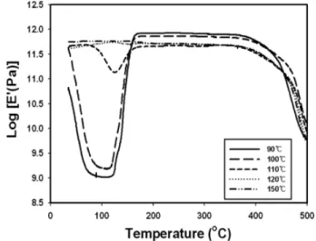 Figure 6. Variation of the tan δ of glass braid/phenolic  composites uncured and cured for 30 min at various  temperatures