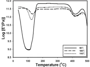Figure 9. Variation of the storage modulus of glass braid/ 