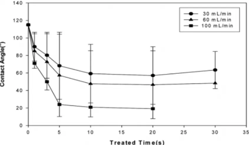 Figure 1. Comparison of contact angles at various treated time with nitrogen gases for EVA foam
