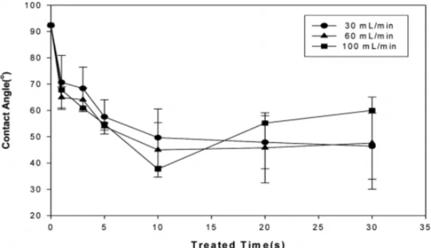 Figure 3. Comparison of contact angles at various treated time with nitrogen gases for Leather (Action).