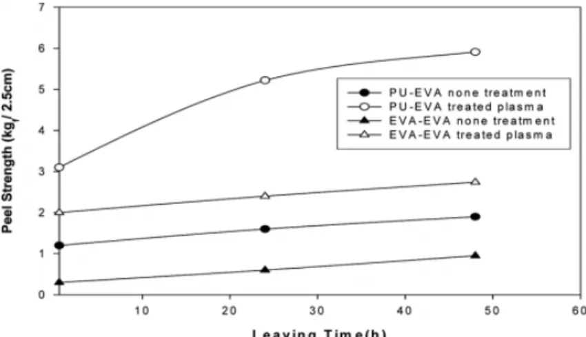 Figure 5. Comparison of peel strength for PU/EVA, EVA/EAV technique with treated plasma at 100 mL/min nitrogen gas  flow.