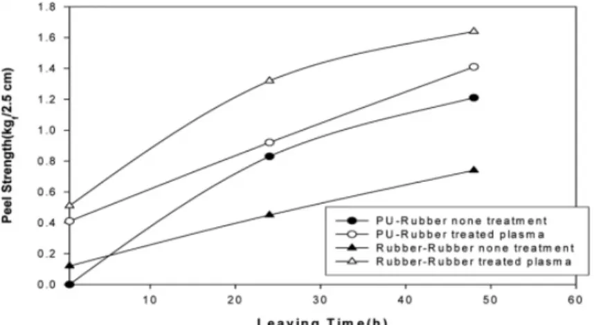 Figure 7. Comparison of peel strength for PU/rubber, rubber/rubber technique with treated plasma at 100 mL/min nitrogen gas  flow.