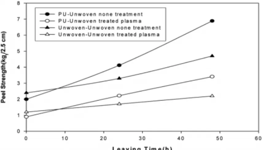 Figure 9. Comparison of peel strength for PU/unwoven, unwoven/unwoven technique with treated plasma at 100 mL/min ni- ni-trogen gas flow.