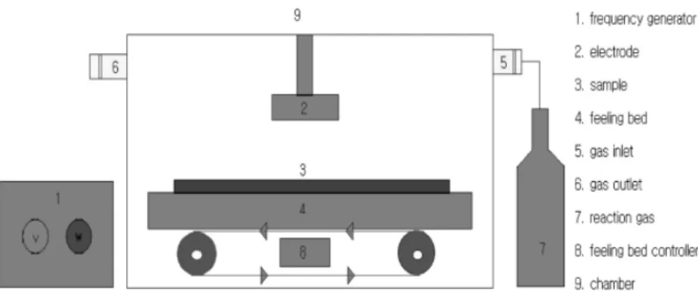 Figure 1. Atmospheric plate plasma reactor standard substance.