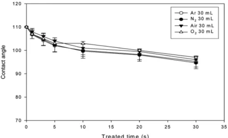 Figure 2. Comparison of contact angles at various treated time with different reaction gases for PU.