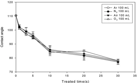 Figure 4. Comparison of contact angles at various treated time with different reaction gases for PU.