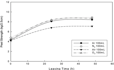Figure 6. Peel strength for PU/PU adhesion after plasma treatment under different gas at 100 mL/min of flow rate.