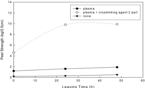 Figure 8. Comparison of peel strength for plasma treated (at 100 mL/min N 2  gas flow) PU/PU adhesion with water borne  adhesive with/without cross-linking agent.