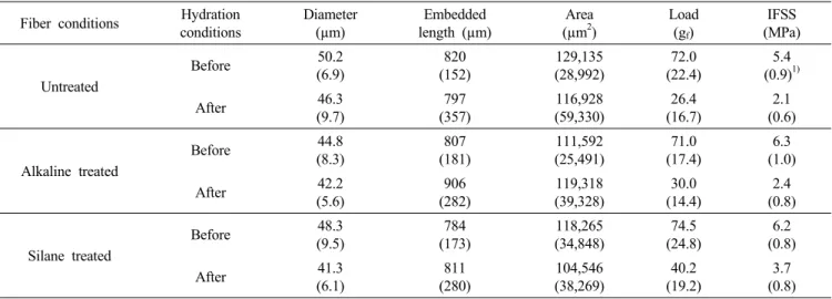Table 1. IFSS of Jute fiber/PP composites with various conditions using microdroplet test Fiber conditions  Hydration