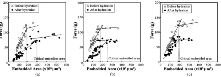 Figure 5. Comparison of plots of the pullout force versus embedded area of Jute fiber/PP composites before and after hydra- hydra-tion for (a) the untreated; (b) alkaline treated; and (c) silane treated.