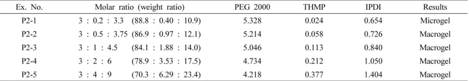 Table 3. Microgel synthesis using different molar ratios of PEG 2000, THMP, and IPDI at 6.0 g of monomer per 100 mL 