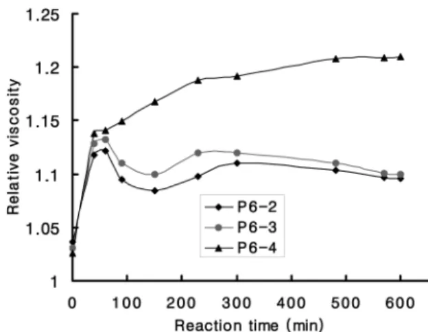 Figure 4. Particle size distribution of the microgel at 300  min after starting reaction in case of P6-2, P10-1, and P2-1.