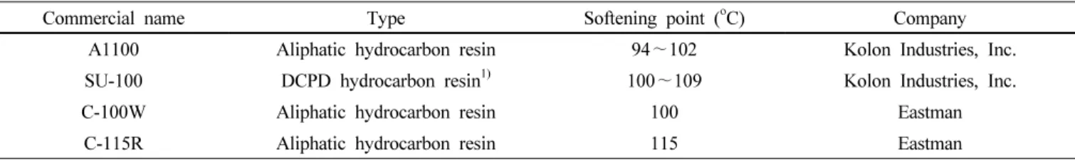 Table 1. Classification and softening point of tackifier