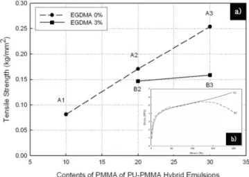 Figure 2. The average particle size for poly(urethane-methyl  methacrylate) hybrid emulsions (sample A1, A2, A3) with  varying weight ratio of polyurethane to methyl methacrylate.