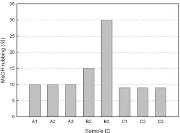 Figure 4. The average particle size and viscosity of the  poly(urethane-methyl methacrylate) hybrid emulsion  accord-ing to the concentration of the ionic group (NCO/OH ratio).