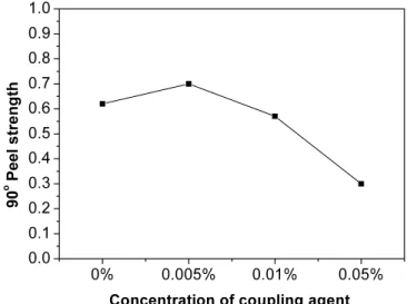 Figure 12. Effect of ion dose quantum on the adhesion  copper and PI film.