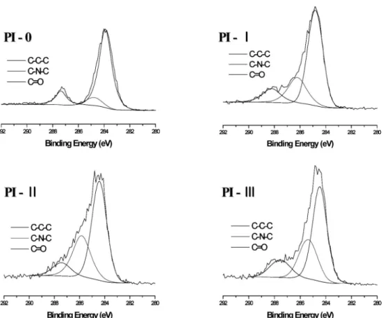Figure 9. Data fitting of XPS spectra - C1s component of PI film by surface treatment.