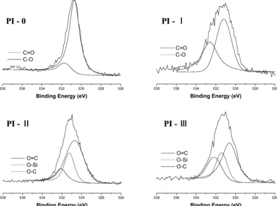 Figure 10. Data fitting of XPS spectra - O1s component of PI film by surface treatment.