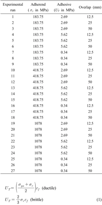 Table 2. Experimental plan based on Taguchi orthogonal  array (L 27 ) Experimental  run Adherend(σ y  in MPa) Adhesive(UT  in MPa) Overlap (mm) 1 183.75 2.69 12.5 2 183.75 2.69 25 3 183.75 2.69 50 4 183.75 5.62 12.5 5 183.75 5.62 25 6 183.75 5.62 50 7 183.