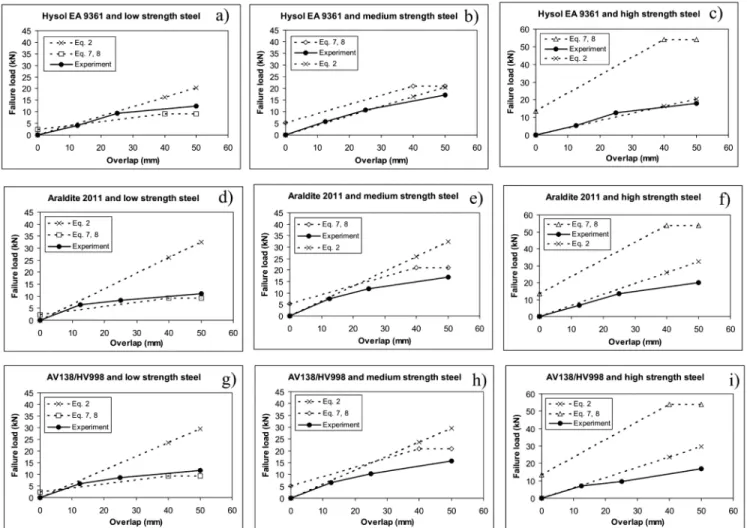 Figure 3. Experimental failure loads and theoretical predictions based on Adams and Davies [4]