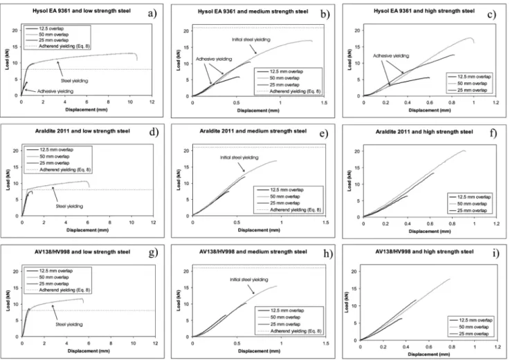 Figure 4. Load-displacement curves.