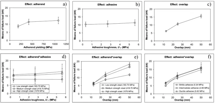 Figure 6. Average response graphs with 95% error bars.