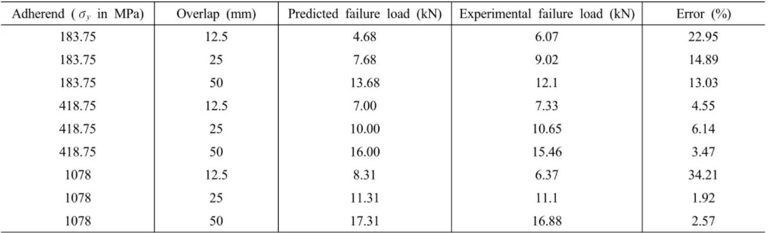Table 4. Experimental validation of the statistical failure load prediction