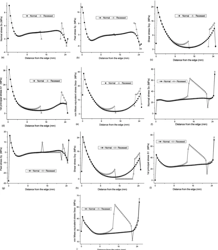 Figure 3. The effect of 8 mm length gap centered at x= 18 mm on the stresses distribution in double lap joint: normal  stress Sx in (a) mid-adhesive and (f) adherend; peel stress Sy in (b) mid-adhesive and (g) adherend; shear stress Sxy in (c)  mid-adhesiv
