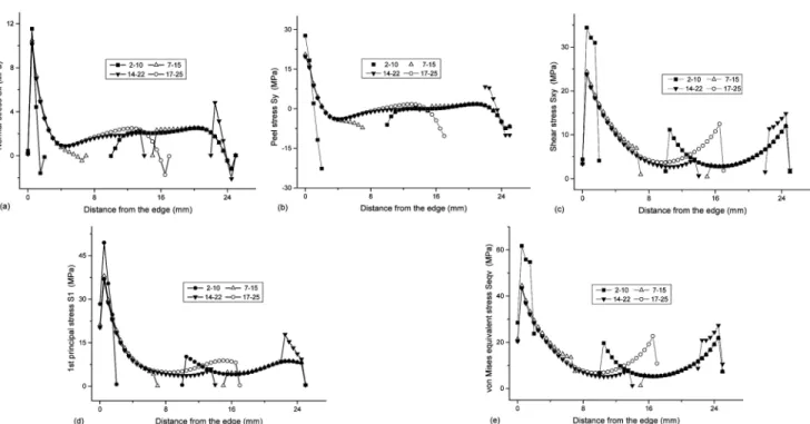 Figure 4. The effect of position of recess on the stress distribution in double lap joint within the mid-bondline: (a) normal  stress  Sx; (b) peel stress Sy; (c) shear stress Sxy; (d) 1st principal stress S1 and (e) von Mises equivalent stress Seqv.